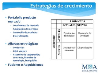 Estrategias de crecimiento
DiversificaciónDesarrollo de
mercados
Desarrollo de
producto
Penetración
de mercado
NUEVOSACTUALES
PRODUCTOS
DiversificaciónDesarrollo de
mercados
Desarrollo de
producto
Penetración
de mercado
NUEVOSACTUALES
PRODUCTOS
MERCADOS
ACTUALESNUEVOS
 Portafolio producto
mercado
 Cubrimiento de mercado
 Ampliación de mercado
 Desarrollo de producto
 Diversificación
 Alianzas estratégicas:
 Consorcios
 Joint venture
 Acuerdos de cooperación,
contratos, licencias de
tecnología, franquicias.
 Fusiones o Adquisiciones
 
