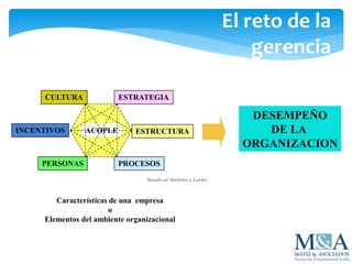 El reto de la
gerencia
ESTRATEGIA
ESTRUCTURA
PROCESOSPERSONAS
INCENTIVOS
CULTURA
ACOPLE
DESEMPEÑO
DE LA
ORGANIZACION
Características de una empresa
o
Elementos del ambiente organizacional
Basado en Markides y Lawler
 