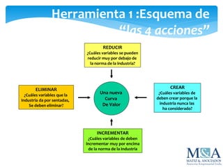 Herramienta 1 :Esquema de
“las 4 acciones”
REDUCIR
¿Cuáles variables se pueden
reducir muy por debajo de
la norma de la industria?
ELIMINAR
¿Cuáles variables que la
Industria da por sentadas,
Se deben eliminar?
CREAR
¿Cuáles variables de
deben crear porque la
industria nunca las
ha considerado?
INCREMENTAR
¿Cuáles variables de deben
incrementar muy por encima
de la norma de la Industria
Una nueva
Curva
De Valor
 