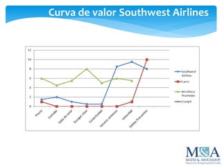 Curva de valor Southwest Airlines
 