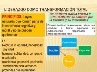 LIDERAZGO COMO TRANSFORMACIÓN TOTAL
PRINCIPIOS: Leyes
naturales que forman parte de
la conciencia cognitiva y
moral y no se pueden
quebrantar
DE DENTRO HACIA FUERA Y
LOS HÁBITOS: se empieza por
la persona y su interioridad
La
Rectitud, integridad, honestidad,
dignidad
humana, solidaridad, compasió
n calidad o
excelencia, potencial, paciencia,
crecimiento; son verdades
profundas que humanizan
Proceso continuo de renovación natural que
conduce a forma superiores de
independencia responsable e
interdependencia feliz.
Deseo
Hábito
Conocimiento
Capacidad
 