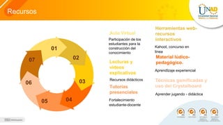 Recursos
02
06
07
05
03
04
01
Aula Virtual
Participación de los
estudiantes para la
construcción del
conocimiento
Lecturas y
videos
explicativos
Recursos didácticos
Tutorías
presenciales
Fortalecimiento
estudiante-docente
Herramientas web-
recursos
interactivos
Kahoot, concurso en
linea
Material lúdico-
pedagógico.
AprendIzaje experiencial
Técnicas gamificadas y
uso del Crystalboard
Aprender jugando - didáctica
 