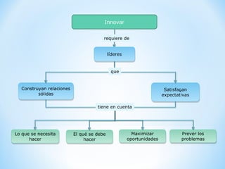 Innovar
lídereslíderes
requiere de
Construyan relaciones
sólidas
Construyan relaciones
sólidas
Satisfagan
expectativas
Satisfagan
expectativas
El qué se debe
hacer
El qué se debe
hacer
Lo que se necesita
hacer
Lo que se necesita
hacer
que
tiene en cuenta
Maximizar
oportunidades
Maximizar
oportunidades
Prever los
problemas
Prever los
problemas
 