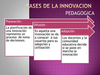 PEDAGOGICA
Planeación
                      Difusión
La planificación de
una innovación        Es aquella una   Adopción
representa un         innovación se da
proceso de toma       a conocer a sus Los docentes y la
de decisiones.        usuarios para su comunidad
                      adopción y        educativa decide
                      utilización       si se pone en
                                        marcha la
                                        innovación
 