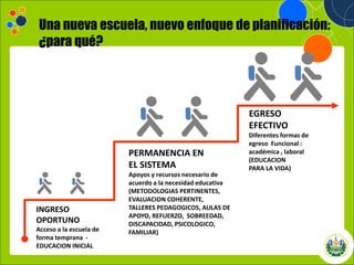 Haga clic para modificar el estilo de
título del patrón
14/10/2013 11
Haga clic para modificar el estilo de
título del patrón
14/10/2013 11
INGRESO
OPORTUNO
Acceso a la escuela de
forma temprana -
EDUCACION INICIAL
PERMANENCIA EN
EL SISTEMA
Apoyos y recursos necesario de
acuerdo a la necesidad educativa
(METODOLOGIAS PERTINENTES,
EVALUACION COHERENTE,
TALLERES PEDAGOGICOS, AULAS DE
APOYO, REFUERZO, SOBREEDAD,
DISCAPACIDAD, PSICOLOGICO,
FAMILIAR)
EGRESO
EFECTIVO
Diferentes formas de
egreso Funcional :
académica , laboral
(EDUCACION
PARA LA VIDA)
Una nueva escuela, nuevo enfoque de planificación:
¿para qué?
 