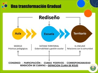 Haga clic para modificar el estilo de
título del patrón
14/10/2013 12
Haga clic para modificar el estilo de
título del patrón
14/10/2013 12
Una transformación Gradual
Rediseño
CONSENSO - PARTICIPACIÓN - CLIMAS POSITIVOS - CORRESPONSABILIDAD
RENDICIÓN DE CUENTAS – DEFINICION CLARA DE ROLES
Aula
MODELO
Prácticas pedagógicas
Escuela
SISTEMA TERRITORIAL
Gobernabilidad y gestión escolar
Territorio
EL ENCLAVE
Relaciones con la comunidad
 