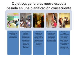 Objetivos generales nueva escuela
basada en una planificación consecuente
Ampliar la
intervención del
proyecto
educativo del
sistema escolar.
Hacer posibles
opciones
didácticas
(laboratorios,
programas de
refuerzo,
programas de
apoyo, entre
otros) que
respetan las
exigencias de la
diversidad.
Permitir la
adopción de
soluciones
flexibles que
valoran el rol de
los dirigentes
escolares como
grupo que opera
de manera
solidaria y
compartida.
Permitir integrar
en el currículo,
experiencias y
competencias
referidas a la
cultura local y a
su especificidad
socio-económica.
Permitir una
mayor
integración entre
todos aquellos
que tienen
directamente a
cargo la acción
educativa:
docentes, padres
de familia,
operadores del
territorio y del
sistema de salud.
 