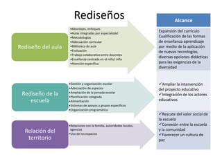 Rediseños
•Abordajes, enfoques
•Aulas integradas por especialidad
•Metodologías
•Adecuación curricular
•Biblioteca de aula
•Evaluación
•Trabajo colaborativo entre docentes
•Enseñanza centrada en el niño/ niña
•Atención específica
Rediseño del aula
•Gestión y organización escolar
•Adecuación de espacios
•Ampliación de la jornada escolar
•Planificación colegiada
•Alimentación
•Sistemas de apoyos a grupos específicos
•Organización programática
Rediseño de la
escuela
•Relaciones con la familia, autoridades locales,
agencias
•Uso de los espacios
Relación del
territorio
Alcance
Expansión del currículo
Cualificación de las formas
de enseñanza aprendizaje
por medio de la aplicación
de nuevas tecnologías,
diversas opciones didácticas
para las exigencias de la
diversidad
Ampliar la intervención
del proyecto educativo
Integración de los actores
educativos
Rescate del valor social de
la escuela
Conexión entre la escuela
y la comunidad
Favorecer un cultura de
paz
 