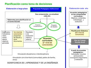 Elaboración a largo plazo Elaboración cada añoPropuesta Pedagógica Institucional
Diagnóstico
Indicadores
visión,
misión,
ideario,
objetivos
generales
Plan de Trabajo
Escolar Anual
A partir de acuerdos
pedagógicos :
Actividades, recursos
(presupuesto).
Cronograma seguimiento
y evaluación
Sus componentes se actualizan
cada año
Referentes para planificación en
el Centro Escolar
1er nivel de
concreción:
programas
de estudio y
otros
documentos
Resultado
s de
evaluación
interna y
externa.
Acuerdos
curriculares
(2° nivel de
concreción)
Planificación Didáctica
(3er nivel de
concreción)
Acuerdos pedagógicos
en los componentes
curriculares :
Objetivos, contenidos,
metodología, y
evaluación
Proyecto
de Gestión
Proyectos
complementarios
Planificación como toma de decisiones
-Vinculación disciplinaria e interdisciplinaria
-Vinculación con el territorio (comunidad, padres de familia,
otros)
SIGNIFICANCIA DE L APRENDIZAJE Y DE LA ENSEÑANZA
 