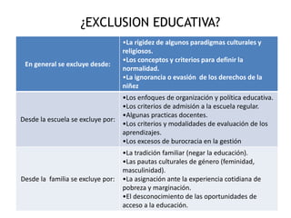 ¿EXCLUSION EDUCATIVA?
En general se excluye desde:
•La rigidez de algunos paradigmas culturales y
religiosos.
•Los conceptos y criterios para definir la
normalidad.
•La ignorancia o evasión de los derechos de la
niñez
Desde la escuela se excluye por:
•Los enfoques de organización y política educativa.
•Los criterios de admisión a la escuela regular.
•Algunas practicas docentes.
•Los criterios y modalidades de evaluación de los
aprendizajes.
•Los excesos de burocracia en la gestión
Desde la familia se excluye por:
•La tradición familiar (negar la educación).
•Las pautas culturales de género (feminidad,
masculinidad).
•La asignación ante la experiencia cotidiana de
pobreza y marginación.
•El desconocimiento de las oportunidades de
acceso a la educación.
 