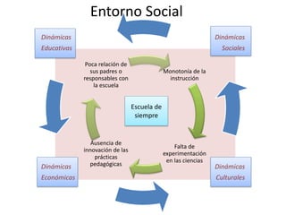 Monotonía de la
instrucción
Falta de
experimentación
en las ciencias
Ausencia de
innovación de las
prácticas
pedagógicas
Poca relación de
sus padres o
responsables con
la escuela
Escuela de
siempre
Entorno Social
Dinámicas
Educativas
Dinámicas
Económicas
Dinámicas
Culturales
Dinámicas
Sociales
 