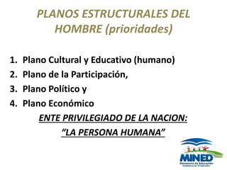 PLANOS ESTRUCTURALES DEL
HOMBRE (prioridades)
1. Plano Cultural y Educativo (humano)
2. Plano de la Participación,
3. Plano Político y
4. Plano Económico
ENTE PRIVILEGIADO DE LA NACION:
“LA PERSONA HUMANA”
 