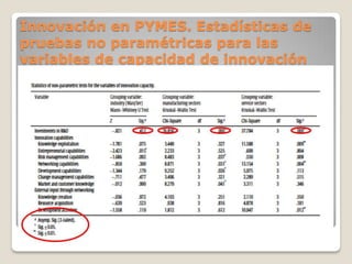 Innovación en PYMES. Estadísticas de
pruebas no paramétricas para las
variables de capacidad de innovación
 