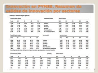 Innovación en PYMES. Resumen de
salidas de innovación por sectores
 