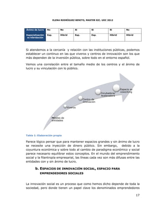 ELENA RODRÍGUEZ BENITO, MASTER SIC. UOC 2012



Ánimo de lucro    No          No          Si           Si           Si           No

Especialización   Esp.        Hibrid      Esp.         Esp.         Hibrid       Hibrid
vs hibridación




Si atendemos a la cercanía y relación con las instituciones públicas, podemos
establecer un continuo en las que viveros y centros de innovación son los que
más dependen de la inversión pública, sobre todo en el entorno español.

Vemos una correlación entre el tamaño medio de los centros y el ánimo de
                         entre
lucro y su vinculación con lo público.




                                                                             Espacio se
                                                                             coworking
                                                              Incubadora/
                                                              Aceleradora
                                                 Centro de
                                                 innovación

                                    Viveros



                       Hoteles de
                       entidades




Tabla 1: Elaboración propia
       :

Parece lógico pensar que para mantener espacios grandes y sin ánimo de lucro
se necesite una inyección de dinero público. Sin embargo, debido a la
                                            público.
coyuntura económica y sobre todo al cambio de paradigma económico y social
parece necesario equilibrar estos conceptos. En el mundo del emprendimiento
social y la filantropía empresarial, las líneas cada vez son más difusas entre las
entidades con y sin ánimo de lucro.

       b. ESPACIOS DE INNOVACIÓN SOCIAL, ESPACIO PARA
                      INNOVACIÓ
           EMPRENDEDORES SOCIAL
                         SOCIALES


La innovación social es un proceso que como hemos dicho depende de toda la
sociedad, pero donde tienen un papel clave los denominados emprendedores

                                                                                          17
 