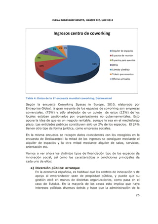 ELENA RODRÍGUEZ BENITO, MASTER SIC. UOC 2012




                    Ingresos centro de coworking


                    5%   4% 3%
               8%                                                Alquiler de espacios
                                                                 Espacios de reunión
        9%
                                                                 Espacios para eventos
                                                 61%             Otros
         10%
                                                                 Comida y bebida
                                                                 Tickets para eventos
                                                                 Oficinas virtuales




Tabla 4: Datos de la 1º encuesta mundial coworking, Deskwanted

Según la encuesta Coworking Spaces in Europe, 2010, elaborado por
Entreprise Global, la gran mayoría de los espacios de coworking son empresas
comerciales, (75%) y sólo alrededor de un quinto de estos (12%) de los
locales estaban gestionados por organizaciones no gubernamentales. Esto
                                     organizaciones
apoya la idea de que es un negocio rentable, aunque lo sea en el medio/largo
plazo. Las entidades públicas constituyen sólo un 2% de los espacios. El 24%
tienen otro tipo de forma jurídica, como empresas sociales.

En la misma encuesta se recogen datos coincidentes con los recogidos en la
          ma
encuesta de Deskwanted: la mitad de los ingresos se consiguen mediante el
alquiler de espacios y la otra mitad mediante alquiler de salas, servicios,
orientación etc.

Vamos a ver ahora los distintos tipos de financiación tipo de los espacios de
innovación social, así como las características y condiciones principales de
cada uno de ellos:

   a) Inversión pública: arranque
      En la economía española, es habitual que los centros de innovación y de
      apoyo al emprendedor sean de propiedad pública, y puede que su
      gestión esté en manos de distintas organizaciones, como pasa en el
      caso de Eutokia. En la mayoría de los casos esto implica que haya
                                                            impli
      intereses políticos diversos detrás y hace que la administración de la

                                                                                         25
 