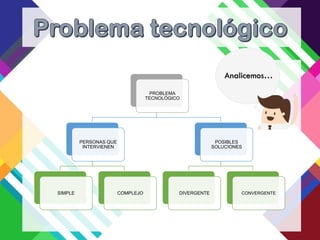 PROBLEMA
TECNOLÓGICO
PERSONAS QUE
INTERVIENEN
SIMPLE COMPLEJO
POSIBLES
SOLUCIONES
DIVERGENTE CONVERGENTE
Analicemos…
 