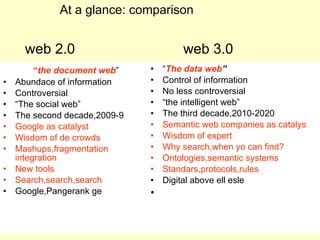 At a glance: comparison


      web 2.0                          web 3.0
•        “the document web”    •   “The data web”
•   Abundace of information    •   Control of information
•   Controversial              •   No less controversial
•   “The social web”           •   “the intelligent web”
•   The second decade,2009-9   •   The third decade,2010-2020
•   Google as catalyst         •   Semantic web companies as catalys
•   Wisdom of de crowds        •   Wisdom of expert
•   Mashups,fragmentation      •   Why search,when yo can find?
    integration                •   Ontologies,semantic systems
•   New tools                  •   Standars,protocols,rules
•   Search,search,search       •   Digital above ell esle
•   Google,Pangerank ge        •
 