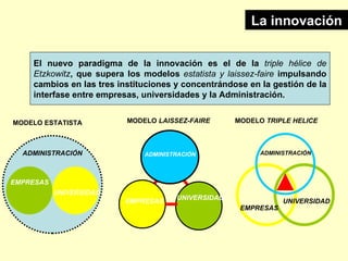 La innovación


    El nuevo paradigma de la innovación es el de la triple hélice de
    Etzkowitz, que supera los modelos estatista y laissez-faire impulsando
    cambios en las tres instituciones y concentrándose en la gestión de la
    interfase entre empresas, universidades y la Administración.


MODELO ESTATISTA          MODELO LAISSEZ-FAIRE      MODELO TRIPLE HELICE



  ADMINISTRACIÓN              ADMINISTRACIÓN              ADMINISTRACIÓN




EMPRESAS
           UNIVERSIDAD
                                      UNIVERSIDAD
                         EMPRESAS                               UNIVERSIDAD
                                                     EMPRESAS
 