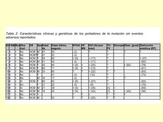 Tabla 2: Características clínicas y genéticas de los portadores de la mutación sin eventos
adversos reportados:

ID FAM Mut Otra   DX   Sex Edad   Edad último   NYHA HF     HVI (Grosor   TV-   Síncope Obst. (grad) Disfunción
           mut             dx     seguim.              MS   máx)          FV                         sistólica (EF)
4 5    + No       HCM M 47        50            - (I)  -    ?             ?     -       ?            ?
5 4    + No       HCM? F 21       22            - (I)  -    -             ?     -       -            -
6 9    + No       HCM F 50        60            + (II) -    + (17)        ?     -       -            + (37)
7 4    + No       HCM M 51        52            - (I)  -    + (17)        ?     -       -            - (65)
8 6    + No       HCM F 43        44            + (II) +    + (25)        ?     -       + (92)       - (78)
9 3    + No       HCM F 60        71            + (II) +    + (15)        ?     -       -            - (61)
10 4   + No       HCM M 33        60            ?      ?    + (22)        ?     ?       -            - (63)
11 8   + No       -    F -        41            - (I)  -    - (10)        ?     -       -            - (73)
12 4   + No       -    M 16       17            - (I)  -    -             ?     -       ?            -
13 8   + Sí       HCM F 60        62            + (II) -    + (27)        ?     -       -            - (62)
14 4   + No       -    F 21       22            - (I)  -    - (9)         ?     -       -            - (79)
15 8   + Sí       HCM M 21        39            + (II) -    + (30)        [1]   +       -            - (69)
16 4   + No       HCM M 16        25            + (II) -    + (33)        [1]   +       + (42)       - (94)
17 7   + No       HCM ? -         -             ?      ?    +             ?     ?       ?            ?
18 2   + No       HCM M -         53            ?      ?    + (20)        ?     ?       -            -
 