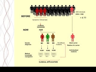 2000 individuals
                                                                                        HCM = 1/500
BEFORE
                                                                                                  = 4 ??
              Symptoms / Clinical tests



                      CLINICAL
                     DIAGNOSIS

 NOW                     HCM




  Genetic                   M1            M2         M3 …700 different       Silent carrier
  diagnosis                                                   mutations
                                                                          Relative of a carrier


                          HCM1          HCM2        HCM3                     Individualized
                                                                               medicine
  Medical              Prognosis 1   Prognosis 2   Prognosis 3

  knowledge            Treatment 1   Treatment 2   Treatment 3

  managment              Risk 1        Risk 2        Risk 3




                        CLINICAL APPLICATION



                                       Health [in] Code
 