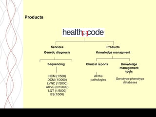 Products




               Services                                         Products
           Genetic diagnosis                         Knowledge managment


             Sequencing                    Clinical reports                Knowledge
                                                                           management
                                                                              tools
             HCM (1/500)                            All the
             DCM (1/3000)                         pathologies        Genotype-phenotype
            LVNC (1/2000)                                                databases
            ARVC (6/10000)
             LQT (1/5000)
              BS(1/500)




                               Health [in] Code
 