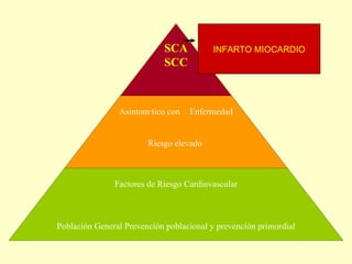 SCA Sindr. Coronario Agudo
                                            Con ST elevado : Infarto Agudo
                            SCA          SinINFARTO MIOCARDIO Q
                                             ST elevado Angina Inestable IM no

                            SCC           Cardiopatia Isquemica Crónica




                Asintomático con   Enfermedad


                        Riesgo elevado



               Factores de Riesgo Cardiovascular



Población General Prevención poblacional y prevención primordial
 