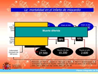 La mortalidad en el infarto de miocardio



    Sin                          Llega vivo al              Viven al mes               Viven al año
Enfermedad                           hosp.
                                                             30.800                    28.200
 Coronaria
 conocida                         41.000 diferida
                                   Muerte
                Muerte súbita
                  40%

Enfermedad
 Coronaria           IAM                                 20%                     10%
conocida,no
IAM previo        68.500

 Enfermedad                       Muerte                Muerte 28 días              Muerte al año
Coronaria con
 IAM previo                     27.500                   10.200                        2.600


                      Elaborado por Peiró S., Basado en: Marrugat J, Elosua R, Martí H. Epidemiología de la
                      cardiopatía isquémica en España: estimación del número de casos y de las tendencias
                      entre 1997 y 2005. Rev Esp Cardiol 2002; 55: 337-46.

                                                                                Planes Integrales de Sa
 