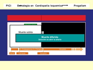PICI   Estrategia en Cardiopatía Isquemica                       Progaliam




        Muerte súbita

       The Solution Is Shocking      Muerte diferida
        David J. Callans, M.D.
                                  Solución es abrir la arteria
 