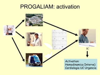 PROGALIAM: activation


   Hospital




                              IC



               Activation:
               Hemodinamica Interve)
     061       Cardiologia UC Urgencia
 
