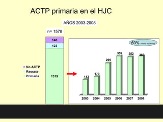 ACTP primaria en el HJC
                     AÑOS 2003-2008

           n= 1578

             146
                                                          60% horario no laboral
             123

                                                  359    352     360
                                           295

No ACTP
Rescate
                                   170
Primaria    1319             143




                            2003   2004   2005   2006   2007   2008
 