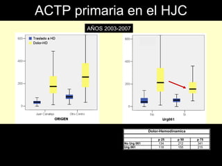 ACTP primaria en el HJC
                                      AÑOS 2003-2007




            Traslado a Hemodinámica                           Dolor-Hemodinamica

                   p 25     p 50      p 75                        p 25      p 50   p 75
Juan Canalejo       22       35        44        No Urg 061       134       212    341
Otro Centro         65       83       100        Urg 061          118       155    215
 
