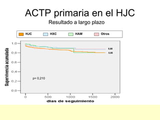 ACTP primaria en el HJC
                 Resultado a largo plazo

HJC              HXC       HAM        Otros



                                           0,88
                                           0,80




      p= 0,210
 