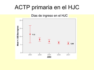 ACTP primaria en el HJC
     Dias de ingreso en el HJC




      11,5




                                 5,88
 