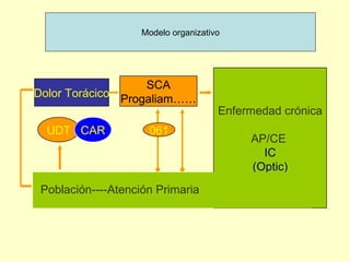 Modelo organizativo




                   SCA
Dolor Torácico Progaliam……
                                      Enfermedad crónica
  UDT CAR            061
                                           AP/CE
                                             IC
                                           (Optic)
 Población----Atención Primaria
 