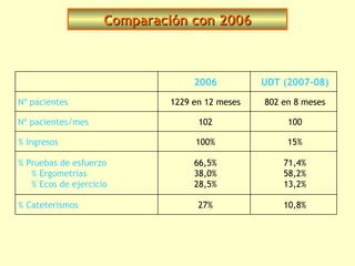 Comparación con 2006



                                   2006          UDT (2007-08)
Nº pacientes                  1229 en 12 meses   802 en 8 meses

Nº pacientes/mes                    102               100

% Ingresos                         100%               15%

% Pruebas de esfuerzo              66,5%             71,4%
   % Ergometrías                   38,0%             58,2%
   % Ecos de ejercicio             28,5%             13,2%

% Cateterismos                      27%              10,8%
 