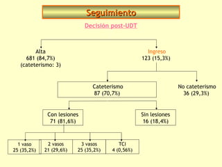 Seguimiento
                             Decisión post-UDT



         Alta                                        Ingreso
     681 (84,7%)                                   123 (15,3%)
   (cateterismo: 3)


                                Cateterismo                       No cateterismo
                                87 (70,7%)                          36 (29,3%)


              Con lesiones                         Sin lesiones
               71 (81,6%)                           16 (18,4%)



  1 vaso      2 vasos      3 vasos        TCI
25 (35,2%)   21 (29,6%)   25 (35,2%)   4 (0,56%)
 