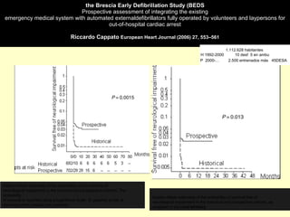 the Brescia Early Defibrillation Study (BEDS
                             Prospective assessment of integrating the existing
 emergency medical system with automated externaldefibrillators fully operated by volunteers and laypersons for
                                       out-of-hospital cardiac arrest

                                        Riccardo Cappato European Heart Journal (2006) 27, 553–561

                                                                                                                     1.112.628 habitantes
                                                                                                       H 1992-2000        10 desf 5 en ambu
                                                                                                       P 2000-…       2.500 entrenados más 45DESA




Kaplan–Meier estimates of the probability of survival free of
neurological impairment in the historical and prospective cohorts. The
probability                                                                 Kaplan–Meier estimates of the probability of survival free of
of survival is reported using a logarithmic scale. D, patients at risk at   neurological impairment in the historical and prospective cohorts, as
discharge from hospital; pts, patients.                                     analysed in the rural territory.
 