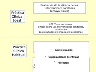 Evaluación de la eficacia de las
                     Intervenciones sanitarias
                          (ensayo clínico)
Práctica
Clínica
 Ideal
                          MBE:Toma decisiones
               clínicas sobre las intervenciones sanitarias,
                                basadas en
                Los resultados de eficacia de las mismas




                  IRS:Evaluación de consecuencias
Práctica           De dichas decisiones clínicas en
                           • Administración
                     La práctica clínica habitual
 Clínica
Habitual
                      •   Organizaciones Científicas
                  AIP:Puesta en práctica de un programa
                              • Profesión
                         Que analice la gestión y
            los resultados en el contexto de una determinada
           Organización sanitaria en la práctica clínica habitual
 