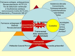 Fármacos antiagre, antisquemicos
   Revascularización ACTP,CX                               Asistencia elevada
   Tto de disfunción ventricular                             Conocimiento.
     e Insuficiencia cardiaca:                             Subespecialización
  resincronización,Cx(Dor,IM,TX,DAV     SCA                 Costes/beneficios
Tratamiento y Prevención MS (Desf)      SCC                  Sostenibilidad
                                                                 Redes


                               Redifinir la organizaciónNuevas Tecnologias:
 Farmacos antiagregan BB IECAs
                           Asintomático con Enfermedad
           Statinas    ConocimientoEvaluación                 RNM /TAC
                                                       Cuidados
       Revascularización Formación                            Genomica
                                                              Estrategia?
                                  Riesgo elevado
                                        Transversal          Oportunista?
                                      Alta resolución
                                      (Accesibilidad)

                                        Innovación
                           Factores de Riesgo Cardiovascular
                                      Investigación
           Población General Prevención poblacional y prevención primordial
 