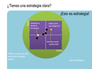 ¿Tienes una estrategia clara?
                                                                      ¡Esto es estrategia!


                     Precio
                              Identifica en        Define como
                              donde te             vas a llegar ahí
                              encuentras

                              Define un punto de vista acerca del
                                       ambiente Interno

                                                Identifica donde
                                                   quieres estar


                                                             Calidad
Define un punto de vista
acerca del ambiente
externo                                                                     Marco estratégico
 