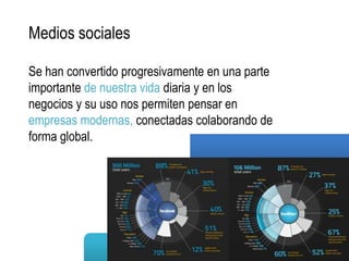 Medios sociales

Se han convertido progresivamente en una parte
importante de nuestra vida diaria y en los
negocios y su uso nos permiten pensar en
empresas modernas, conectadas colaborando de
forma global.
 