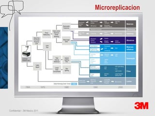 Microreplicacion




Confidential – 3M Mexico 2011
 