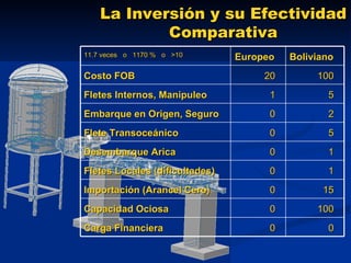 La Inversión y su Efectividad Comparativa 11.7 veces  o  1170 %  o  >10 Europeo Boliviano Costo FOB 20 100 Fletes Internos, Manipuleo 1 5 Embarque en Origen, Seguro 0 2 Flete Transoceánico 0 5 Desembarque Arica 0 1 Fletes Locales (dificultades) 0 1 Importación (Arancel Cero) 0 15 Capacidad Ociosa 0 100 Carga Financiera 0 0 