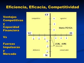 Eficiencia, Eficacia, Competitividad Ventajas Competitivas y Capacidad Financiera Vs Fuerzas Impulsoras y Mercado PROAS SRL VC conservador defensivo Matriz PEYEA agresivo competitivo 2 4 6 - 2 - 4 - 6 2 4 6 - 2 - 4 - 6 FI CF M ( 1 . 86 ,  - 4 . 00 ) 