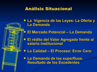 Análisis Situacional La  Vigencia de las Leyes- La Oferta y La Demanda El Mercado Potencial – La Demanda El rédito del Valor Agregado frente al salario institucional La Calidad – El Proceso: Error Cero La Demanda de los superfluos. Resultado de los Excedentes 