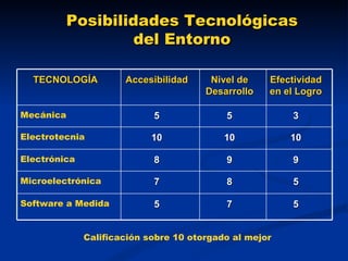 Posibilidades Tecnológicas del Entorno Calificación sobre 10 otorgado al mejor TECNOLOGÍA Accesibilidad Nivel de Desarrollo Efectividad en el Logro Mecánica 5 5 3 Electrotecnia 10 10 10 Electrónica 8 9 9 Microelectrónica 7 8 5 Software a Medida 5 7 5 