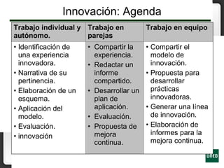 Innovación: Agenda
Trabajo individual y
autónomo.
Trabajo en
parejas
Trabajo en equipo
• Identificación de
una experiencia
innovadora.
• Narrativa de su
pertinencia.
• Elaboración de un
esquema.
• Aplicación del
modelo.
• Evaluación.
• innovación
• Compartir la
experiencia.
• Redactar un
informe
compartido.
• Desarrollar un
plan de
aplicación.
• Evaluación.
• Propuesta de
mejora
continua.
• Compartir el
modelo de
innovación.
• Propuesta para
desarrollar
prácticas
innovadoras.
• Generar una línea
de innovación.
• Elaboración de
informes para la
mejora continua.
 