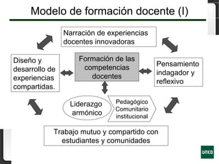Modelo de formación docente (I)
Narración de experiencias
docentes innovadoras
Trabajo mutuo y compartido con
estudiantes y comunidades
Diseño y
desarrollo de
experiencias
compartidas.
Pensamiento
indagador y
reflexivo
Liderazgo
armónico
Pedagógico
Comunitario
institucional
Formación de las
competencias
docentes
 