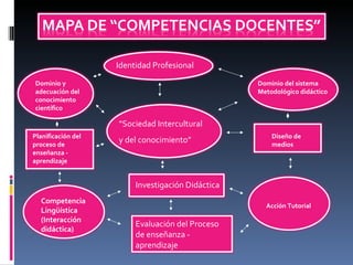 Identidad Profesional
“Sociedad Intercultural
y del conocimiento”
Investigación Didáctica
Evaluación del Proceso
de enseñanza -
aprendizaje
Dominio y
adecuación del
conocimiento
científico
Planificación del
proceso de
enseñanza -
aprendizaje
Competencia
Lingüística
(Interacción
didáctica)
Dominio del sistema
Metodológico didáctico
Diseño de
medios
Acción Tutorial
 